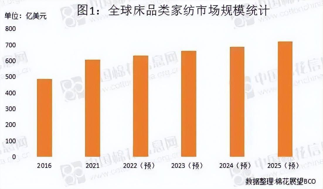 CQ9电子 CQ9传奇服装订单被大量取消家纺市场正不断扩大！9月或是淡旺季缓冲期