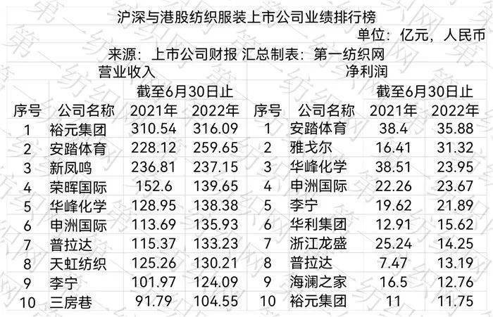 后疫情时代谁能笑傲江湖？上半年纺织服装上市公司营收与净利百强榜了解一下CQ9电子 CQ9传奇(图2)