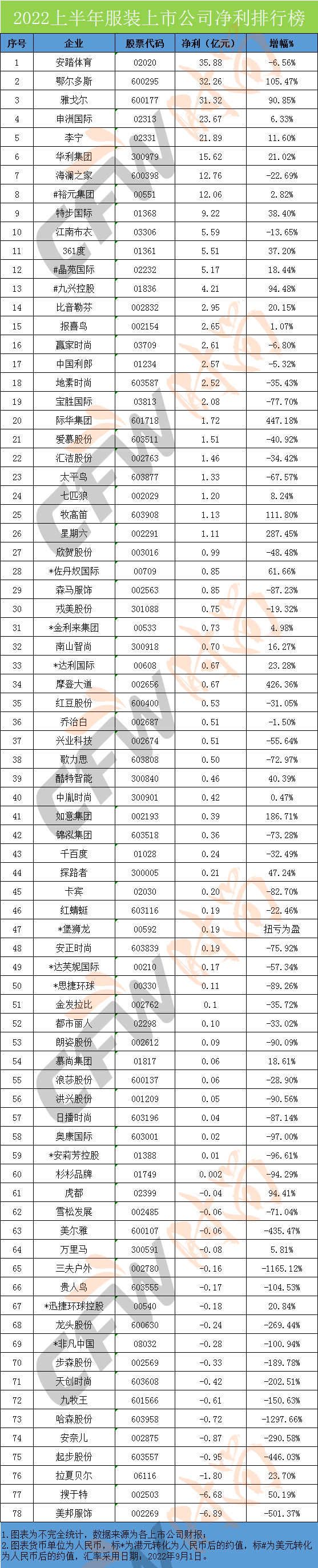 CQ9电子 CQ9传奇2022上半年谁是赚钱最多的服装上市公司？