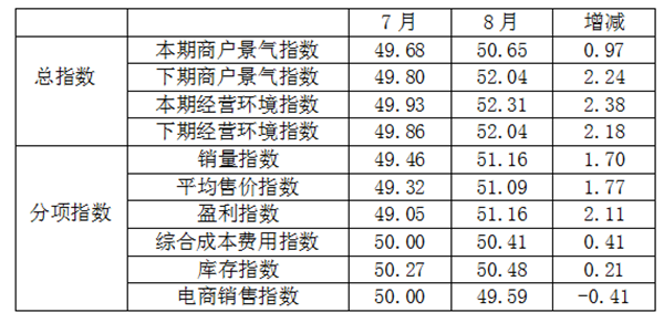 8月纺织服装专业市场景气指数回升CQ9电子 CQ9传奇(图2)