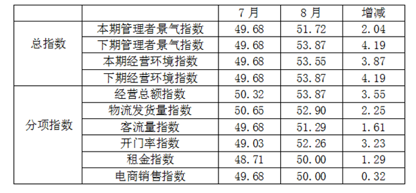 8月纺织服装专业市场景气指数回升CQ9电子 CQ9传奇