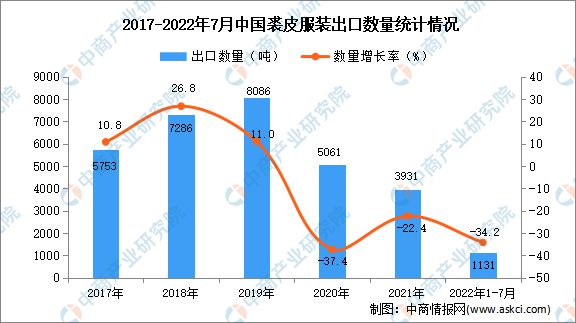 CQ9电子 CQ9传奇2022年1-7月中国裘皮服装出口数据统计分析