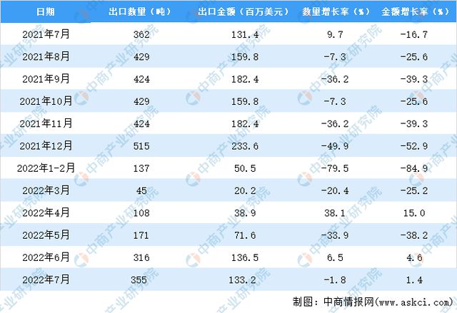 CQ9电子 CQ9传奇2022年1-7月中国裘皮服装出口数据统计分析(图3)
