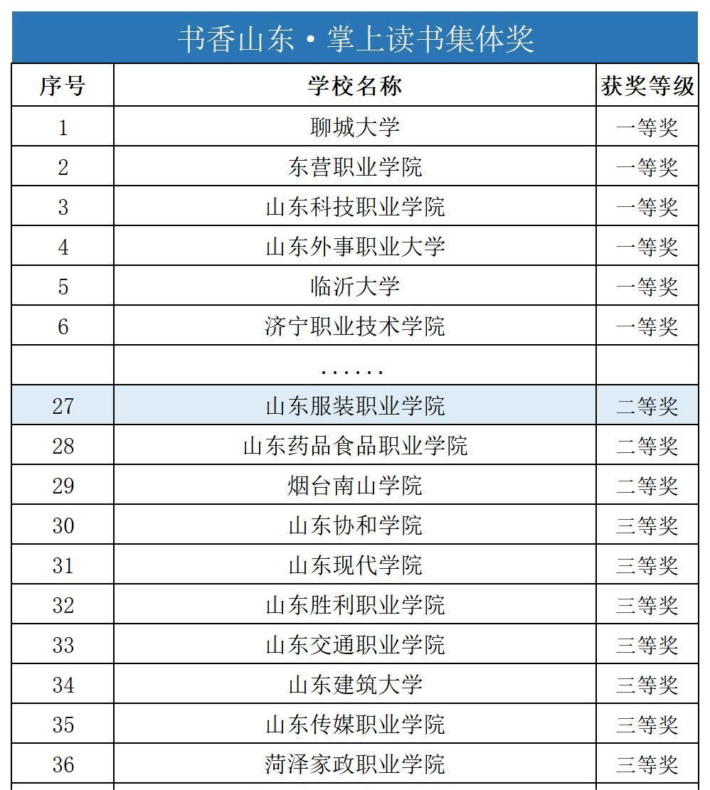 集体二等奖！山东服CQ9电子 CQ9传奇装职业学院师生在山东省高校师生阅读活动中获佳绩
