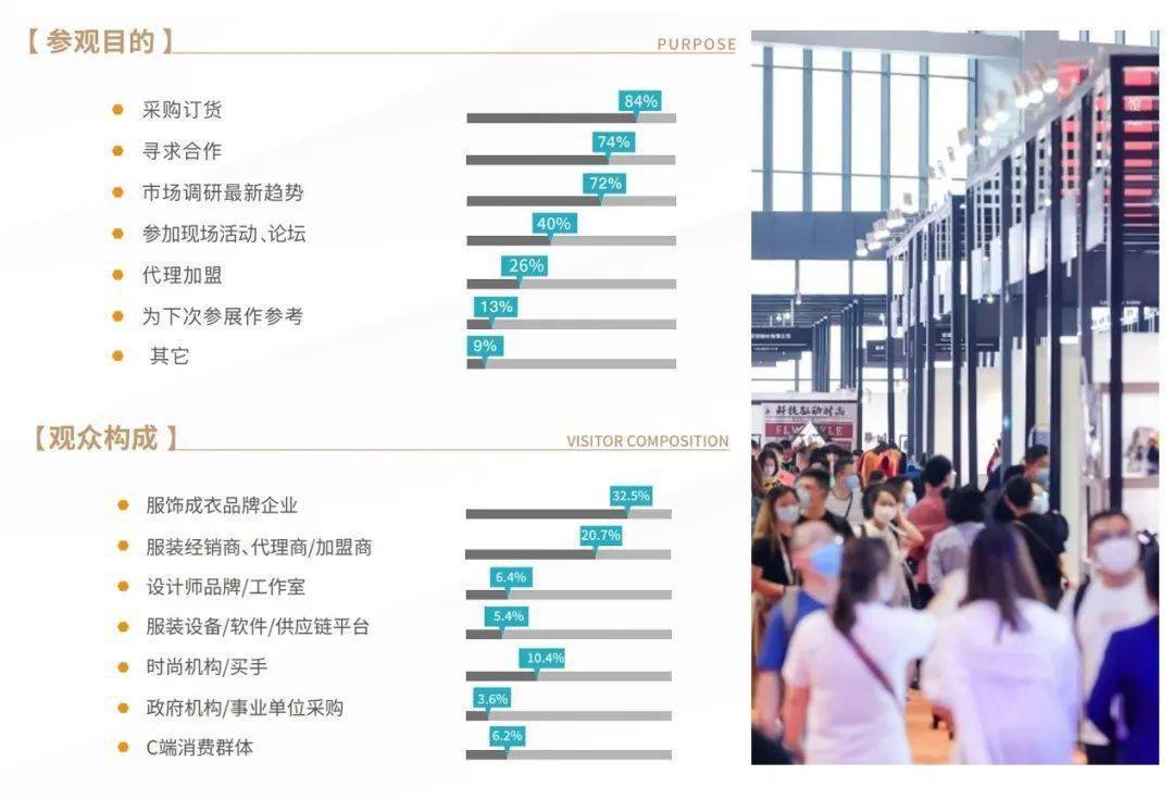 CQ9电子 CQ9传奇2022 EFB上海（国际）服饰供应链博览会从“新”出发共攘盛会！(图5)