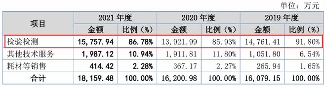 北交所打新之中纺标：纺CQ9电子 CQ9传奇织品服装第三方检测机构行业天花板低成长性差(图2)
