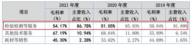 北交所打新之中纺标：纺CQ9电子 CQ9传奇织品服装第三方检测机构行业天花板低成长性差(图4)