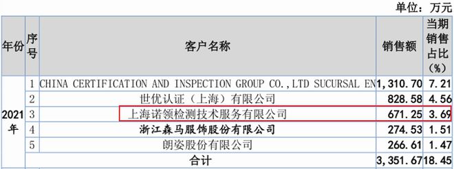 北交所打新之中纺标：纺CQ9电子 CQ9传奇织品服装第三方检测机构行业天花板低成长性差(图5)