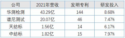 北交所打新之中纺标：纺CQ9电子 CQ9传奇织品服装第三方检测机构行业天花板低成长性差(图8)