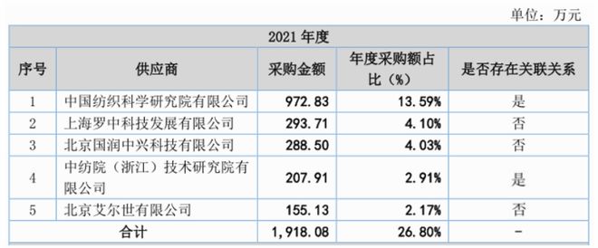 北交所打新之中纺标：纺CQ9电子 CQ9传奇织品服装第三方检测机构行业天花板低成长性差(图6)