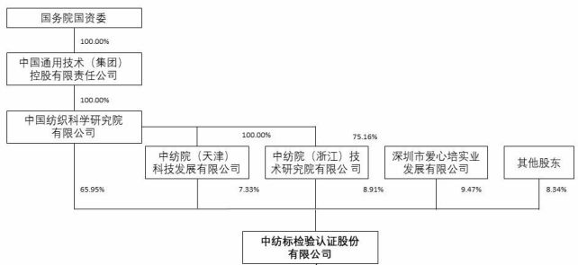 北交所打新之中纺标：纺CQ9电子 CQ9传奇织品服装第三方检测机构行业天花板低成长性差(图9)