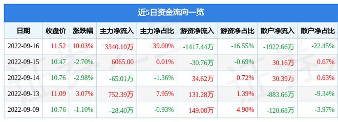 CQ9电子 CQ9传奇电子9月16日台华新材涨停分析：锦纶（