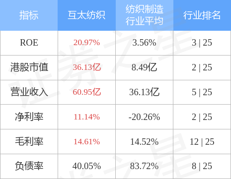 涨超4%截至发稿涨469%报268港元成交CQ9电子 CQ9