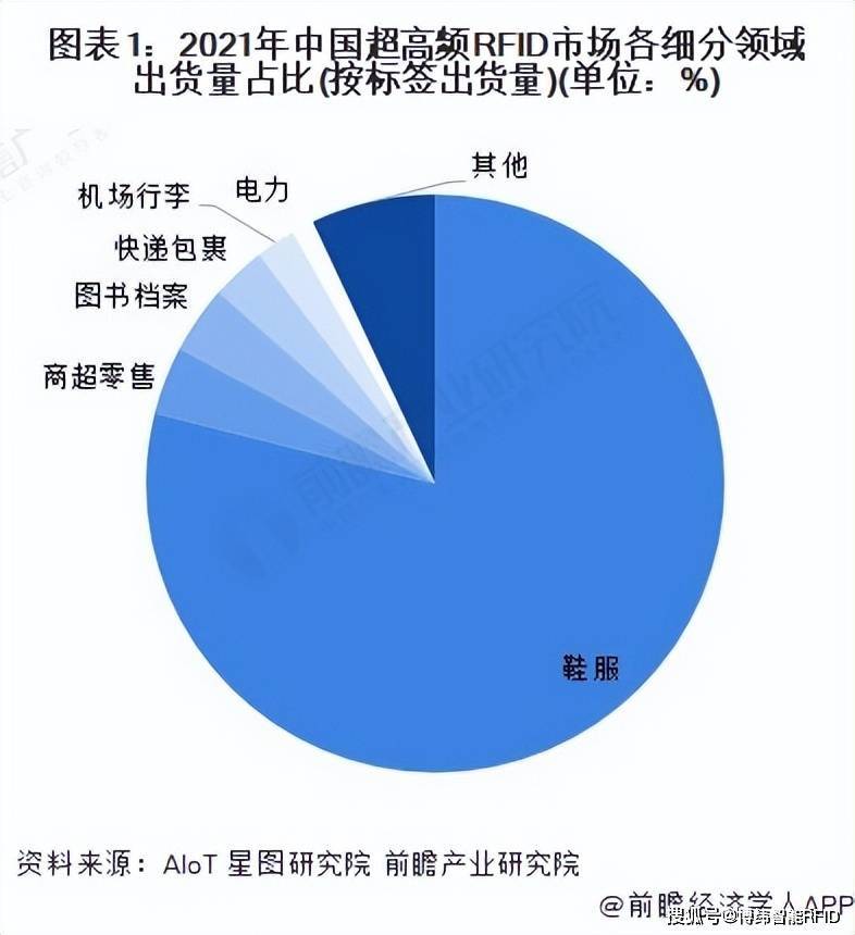 CQ9电子 CQ9传奇电子2022年中国鞋服行业超高频RFID应用市场现状分析