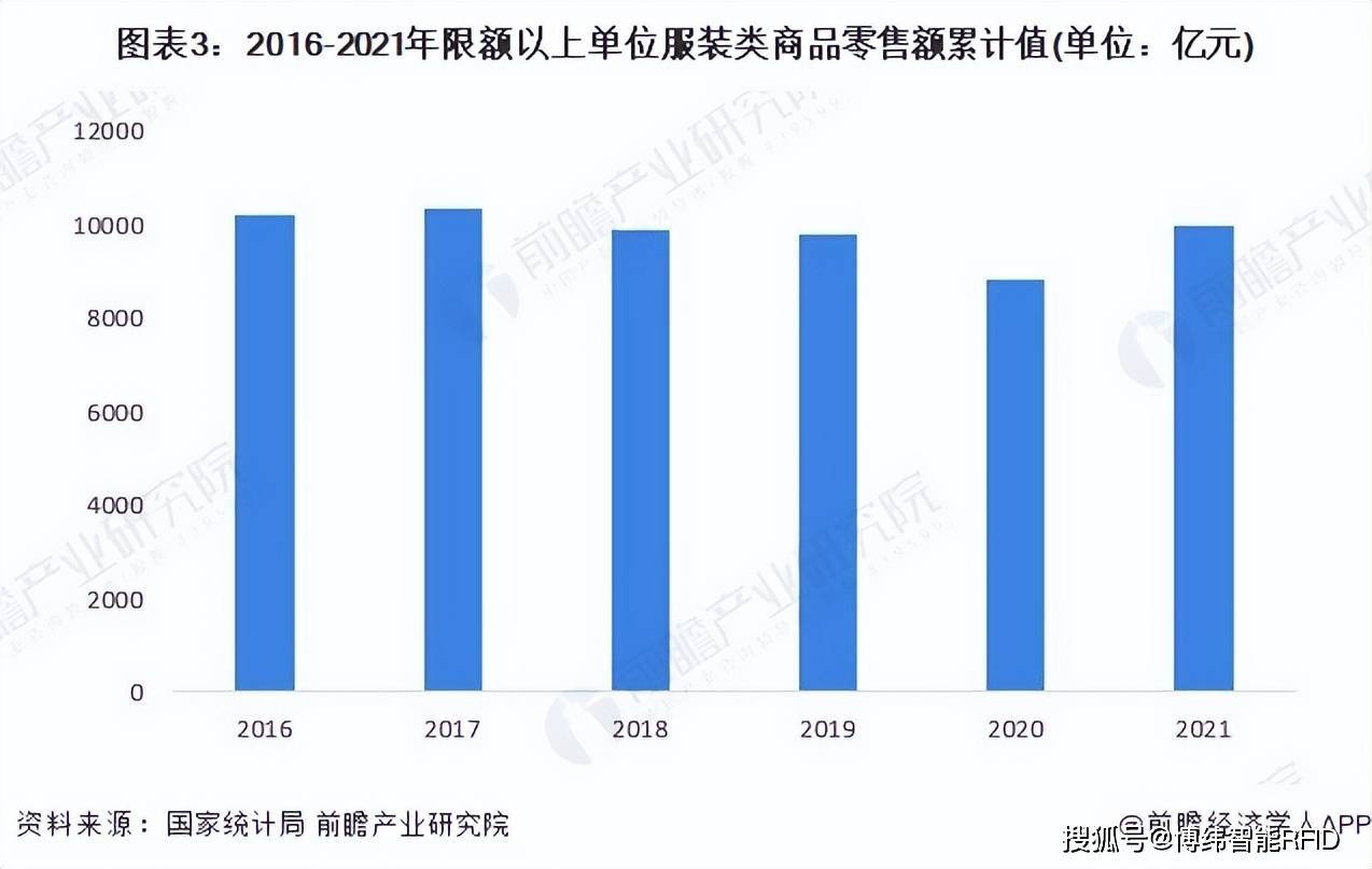 CQ9电子 CQ9传奇电子2022年中国鞋服行业超高频RFID应用市场现状分析(图3)