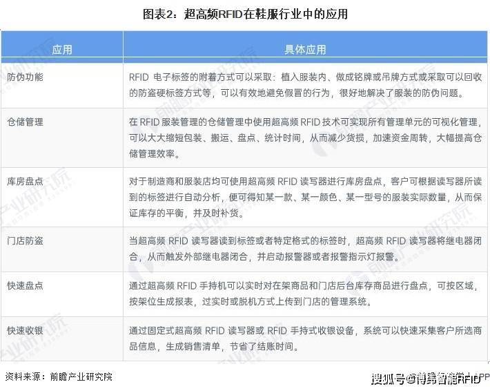 CQ9电子 CQ9传奇电子2022年中国鞋服行业超高频RFID应用市场现状分析(图2)