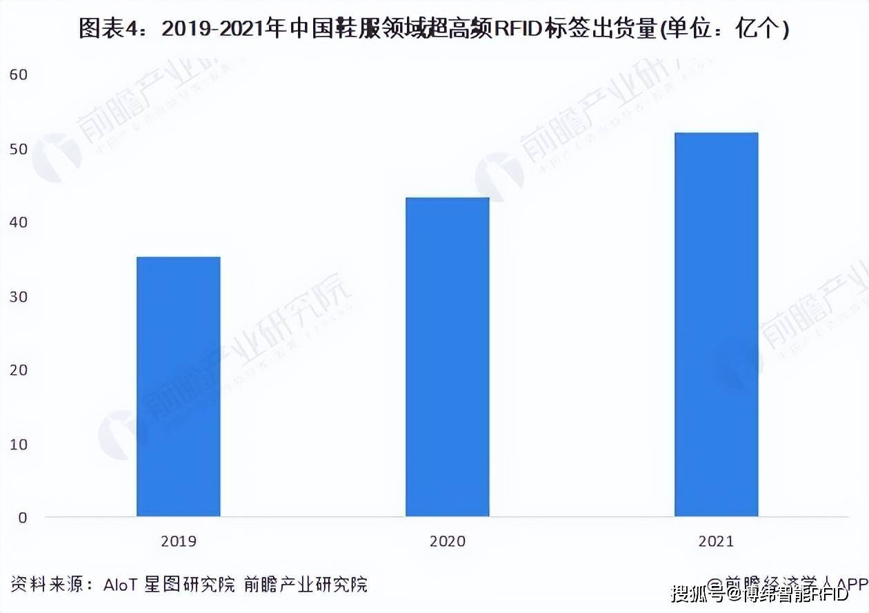 CQ9电子 CQ9传奇电子2022年中国鞋服行业超高频RFID应用市场现状分析(图4)