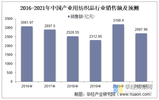 中国产业用纺织品CQ9电子 CQ9传奇电子行业市场深度分析及规划建议报告(图2)