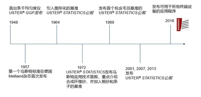 关注 提供从纤维到织物的整套纺织质量解决方案——记乌斯特技术有限公司CQ9电子 CQ9传奇电子(图4)