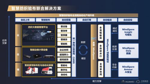 中科视语携华为共同打造智慧纺织验布联合解决方案助纺织企业质检环节降本增效CQ9电子 CQ9传奇电子(图2)