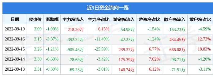 CQ9电子 CQ9传奇电子行情快报:新野纺织9月19日主力资