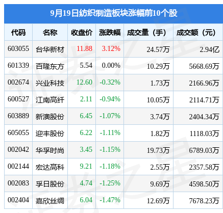 CQ9电子 CQ9传奇电子纺织制造板块9月19日跌19%健盛
