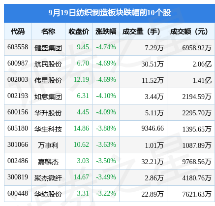 CQ9电子 CQ9传奇电子纺织制造板块9月19日跌19%健盛集团领跌主力资金净流出873633万元(图2)