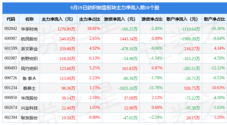CQ9电子 CQ9传奇电子纺织制造板块9月19日跌19%健盛集团领跌主力资金净流出873633万元(图3)