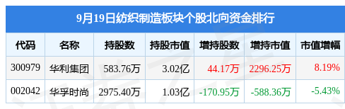 CQ9电子 CQ9传奇电子纺织制造板块9月19日跌19%健盛集团领跌主力资金净流出873633万元(图4)