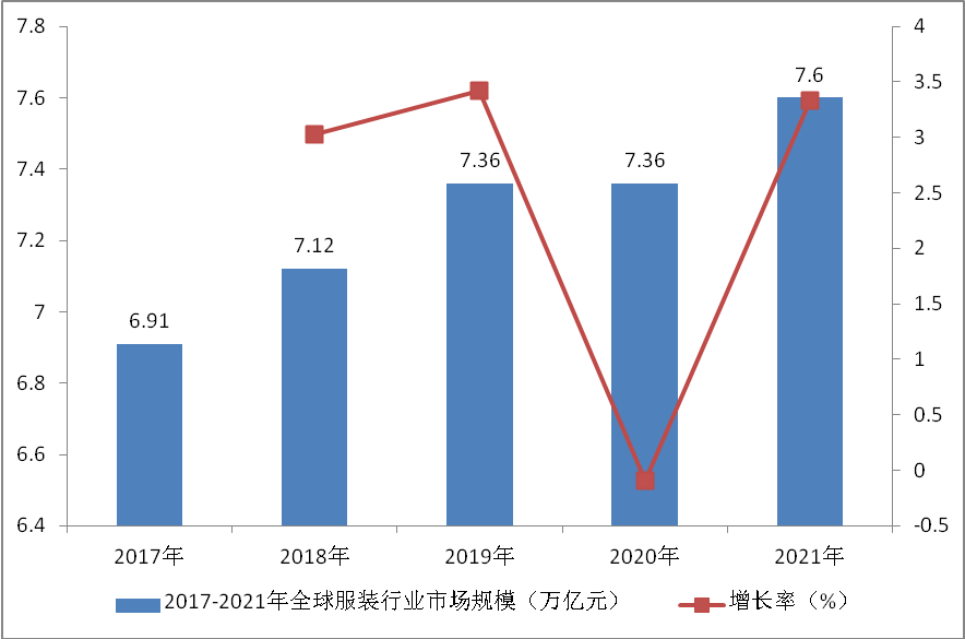 2022-202CQ9电子 CQ9传奇电子8年中国服装行业研究分析及发展趋势预测报告(图2)
