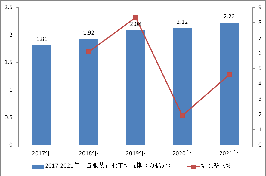 2022-202CQ9电子 CQ9传奇电子8年中国服装行业研究分析及发展趋势预测报告(图4)