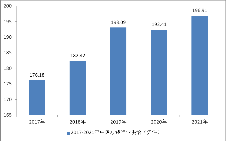 2022-202CQ9电子 CQ9传奇电子8年中国服装行业研究分析及发展趋势预测报告(图3)