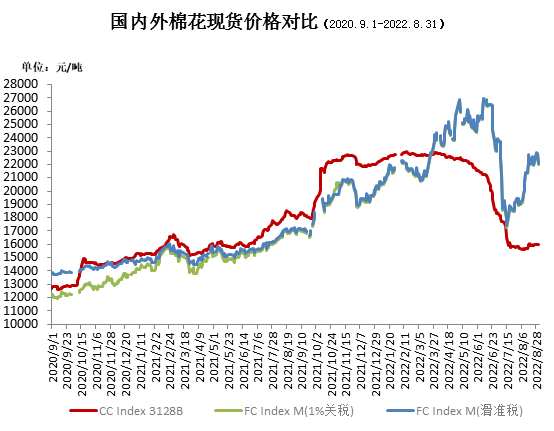 8月中国棉花价格指数月报：国内棉CQ9电子 CQ9传奇电子价震荡趋稳 纺织需求略有好转(图2)