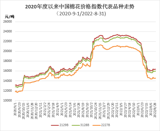 8月中国棉花价格指数月报:国内棉CQ9电子 CQ9传奇电子价