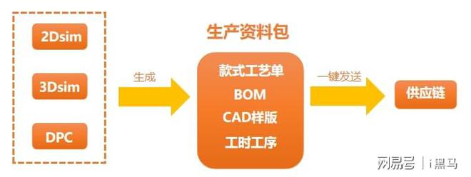CQ9电子 CQ9传奇电子3D技术驱动服装行业全链路数字化变革(图4)