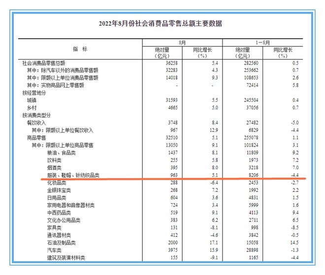 聚焦 服装零CQ9电子 CQ9传奇电子售回暖！8月服装鞋帽针纺织品消费零售额同比增长51%