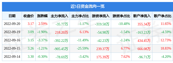 CQ9电子 CQ9传奇电子行情快报：新野纺织9月20日主力资金净卖出3577万元
