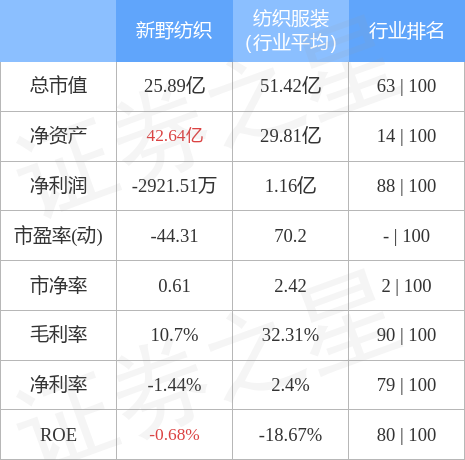 CQ9电子 CQ9传奇电子行情快报：新野纺织9月20日主力资金净卖出3577万元(图2)