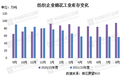 调研 8月纺织订单有所好转 纱布产量上升CQ9电子 CQ9传奇电子 新疆棉使用比例下降(图2)
