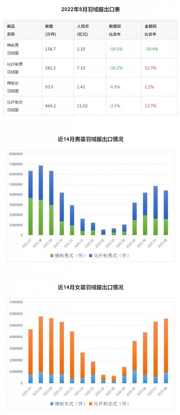 CQ9电子 CQ9传奇电子羽绒服装进出口统计（8月）——旺季提前结束？