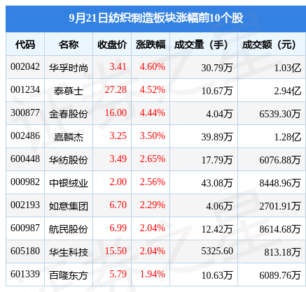 CQ9电子 CQ9传奇电子纺织制造板块9月21日涨032%华孚时尚领涨主力资金净流入43326万元