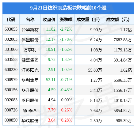 CQ9电子 CQ9传奇电子纺织制造板块9月21日涨032%华孚时尚领涨主力资金净流入43326万元(图2)