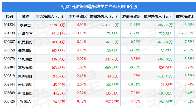 CQ9电子 CQ9传奇电子纺织制造板块9月21日涨032%华孚时尚领涨主力资金净流入43326万元(图3)