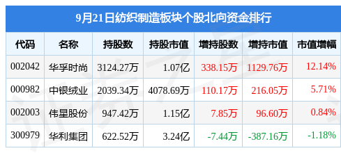 CQ9电子 CQ9传奇电子纺织制造板块9月21日涨032%华孚时尚领涨主力资金净流入43326万元(图4)