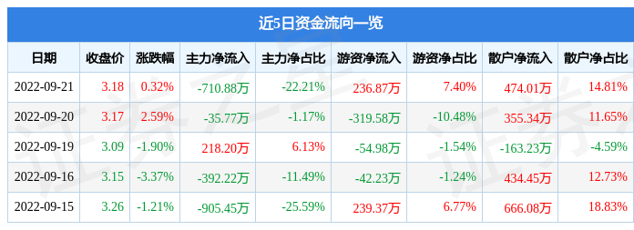 行情快报：新野纺织9月21日主力资金净卖出71088万元CQ9电子 CQ9传奇电子