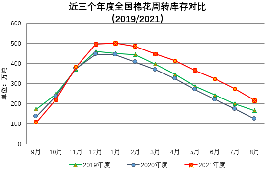 CQ9电子 CQ9传奇电子中国棉花周转库存报告(2022年8月)