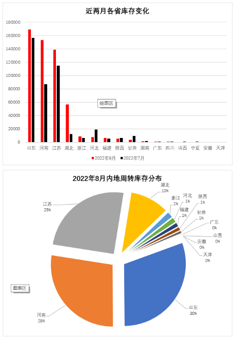 CQ9电子 CQ9传奇电子中国棉花周转库存报告(2022年8月)(图2)