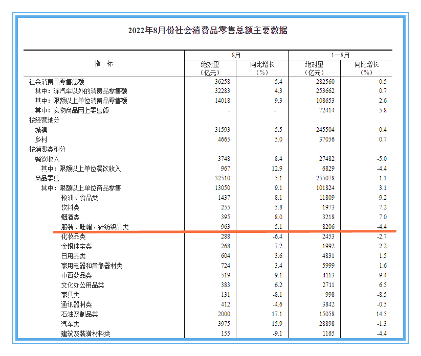 重点关注｜CQ9电子 CQ9传奇电子数据显示8月服装服饰等纺织品消费零售额同比增长51%