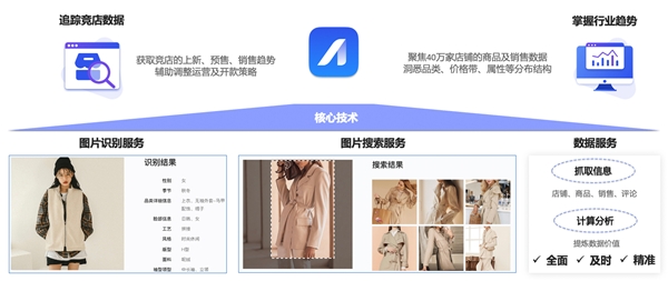 CQ9电子 CQ9传奇电子阿里云大数据助力知衣科技打造 AI 服装行业核心竞争力