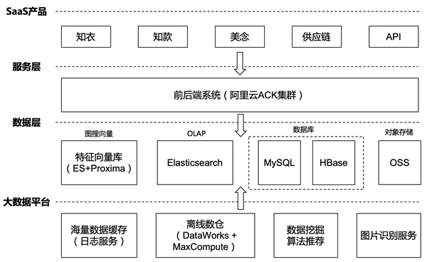 CQ9电子 CQ9传奇电子阿里云大数据助力知衣科技打造 AI 服装行业核心竞争力(图2)